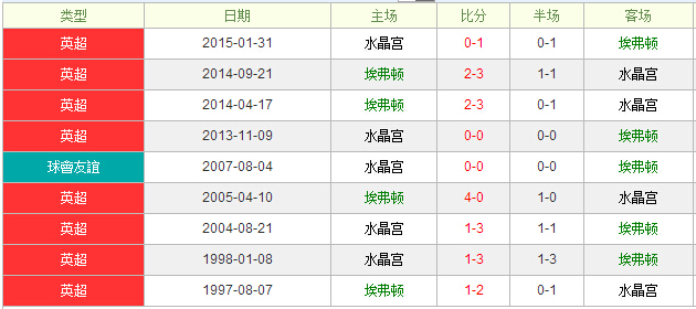 埃弗顿vs水晶宫前瞻：埃弗顿降盘趋势难取三分