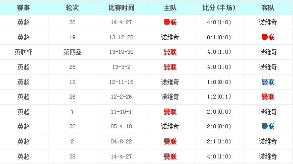 曼彻斯特联vs诺维奇前瞻：盘口示弱红魔主场反弹