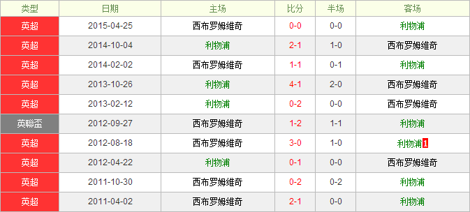 利物浦VS西布罗姆维奇前瞻：利物浦锋无力难取胜