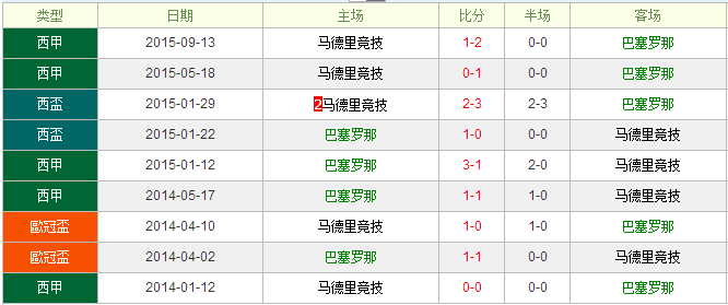 巴塞罗那vs马德里竞技前瞻：一“马”当先力保不失