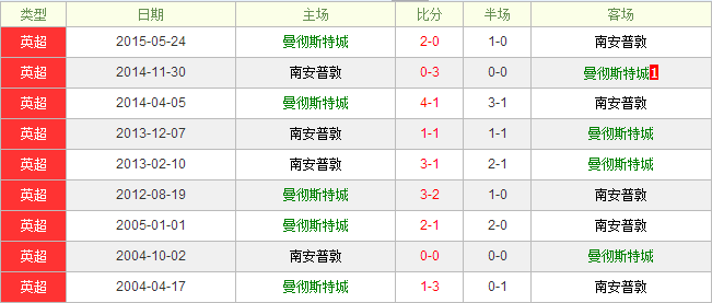 曼彻斯特城vs南安普敦前瞻：曼彻斯特城重振雄风