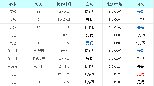 曼彻斯特联vs切尔西前瞻：红魔虽不济未必再输球