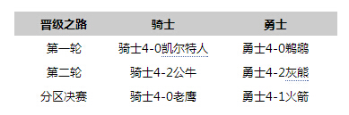 总决赛前瞻：现役最强被看衰 91年神迹再现？