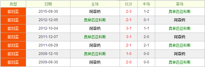 奥林匹亚科斯vs阿森纳前瞻:阿森纳功亏一篑
