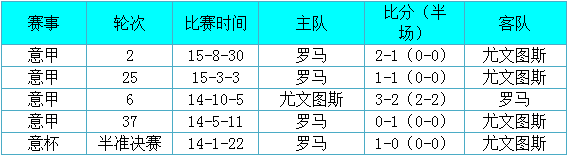 尤文图斯vs罗马前瞻：红狼军团不轻易低头