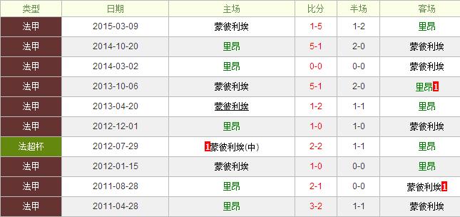 里昂vs蒙彼利埃前瞻：降盘有据里昂仍值看好