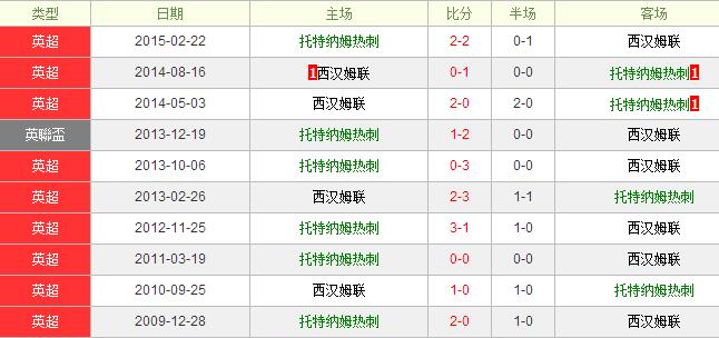 热刺vs西汉姆联前瞻：热刺深盘迎敌值得信任
