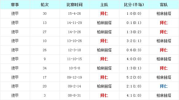 拜仁慕尼黑vs柏林赫塔前瞻：拜仁主场场均打入四球