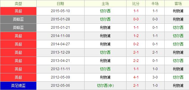 切尔西vs利物浦前瞻：蓝军仍有一定反弹空间