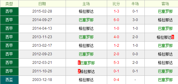 巴塞罗那vs格拉纳达CF前瞻:巴萨不会放过三分