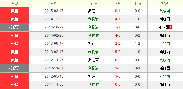 利物浦vs斯旺西前瞻：库鸟飞跃天鹅海