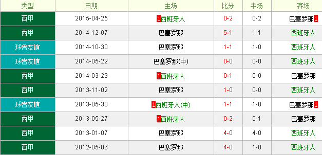 西班牙人vs巴塞罗那前瞻：受让两球平局收益最大