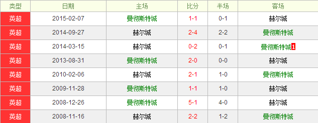 曼城vs赫尔城前瞻：蓝月亮深盘稳定望取大捷