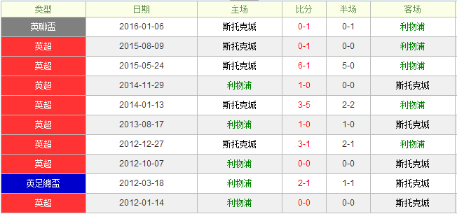 利物浦vs斯托克城前瞻：安菲尔德再起狂飙
