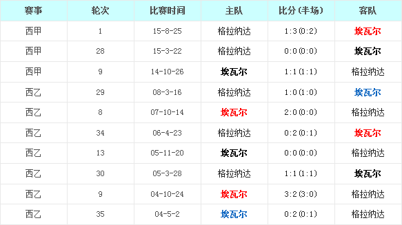 埃瓦尔vs格拉纳达CF前瞻：埃瓦尔主战添三分