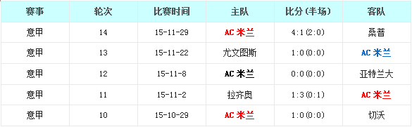 AC米兰vs克罗托内前瞻：AC米兰风头正劲