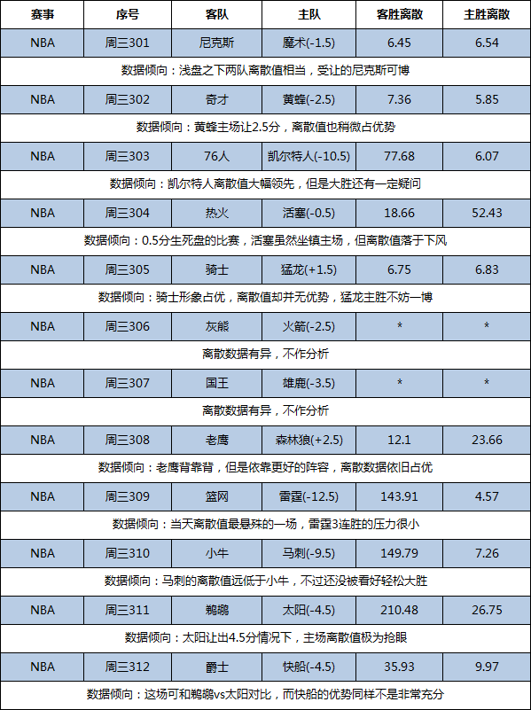 25日篮彩离散：骑士长处不足 太阳数值抢眼