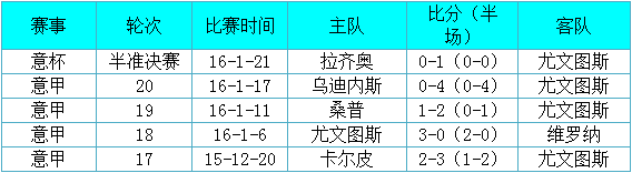 尤文图斯vs罗马前瞻：红狼军团不轻易低头