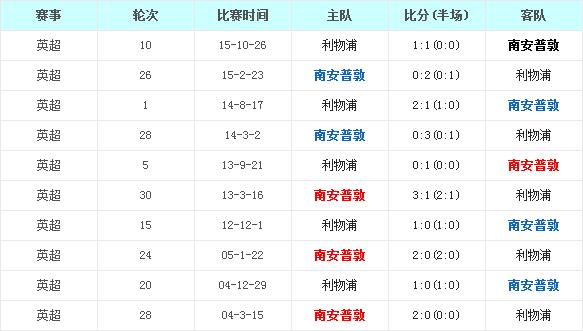 南安普敦vs利物浦前瞻:常规时间难见分晓