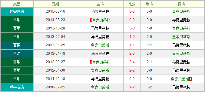 皇家贝蒂斯VS马德里竞技前瞻:马德里竞技反客为主